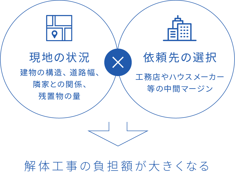 解体工事の費用